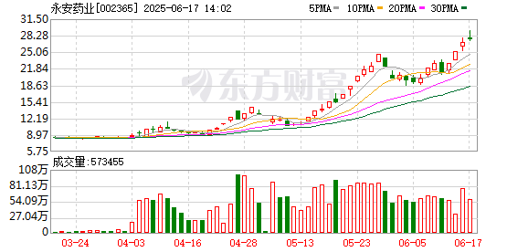 专业炒股配资 公司快评︱量增价减叠加新产能承压 永安药业股价狂飙到几时？