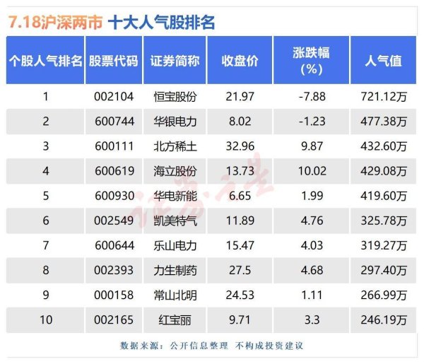 网上配资平台 7月18日十大人气股：恒宝股份全天走势低迷